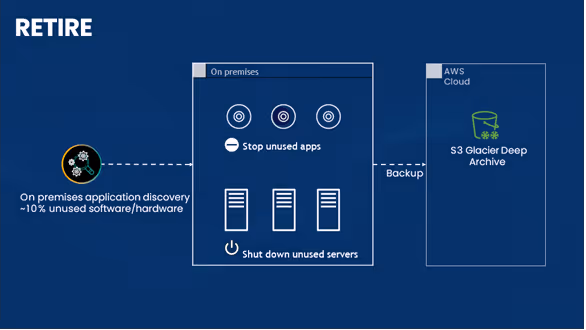Retire Cloud Migration Strategy - tecbrix.com