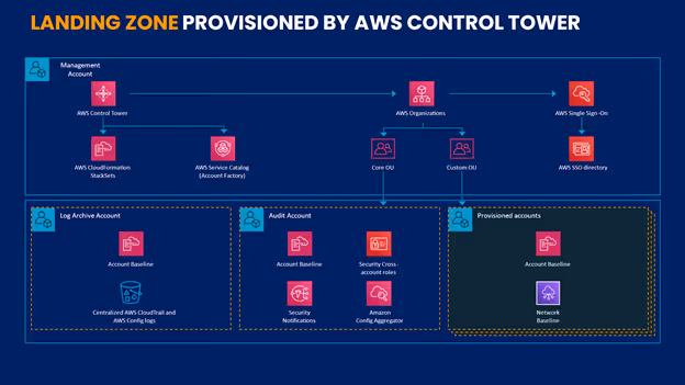 AWS Consulting Services - Landing Zone Provosioned By AWS Control Tower - tecbrix.com