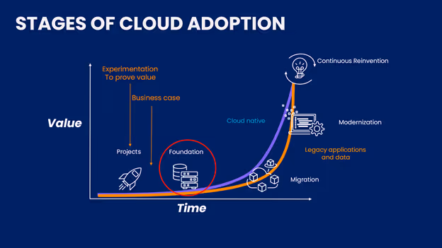 AWS Landing Zone - Cloud Adoption tecbrix.com