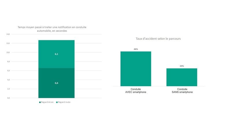 Les conducteurs passent en moyenne 12,7 s sur leur smartphone par notification. La réception de notifications multiplie par 2 le risque d’accident.