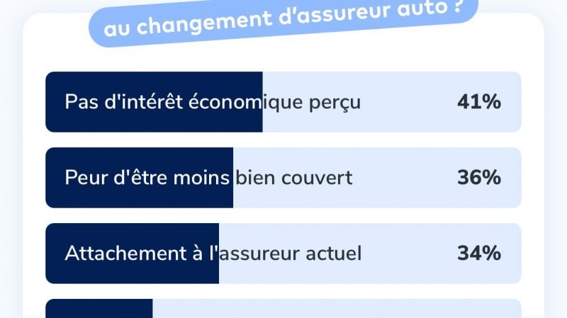 Souvent les gens ne changent pas d'assurance parce qu'il n'y voient pas d'intérêts économique.