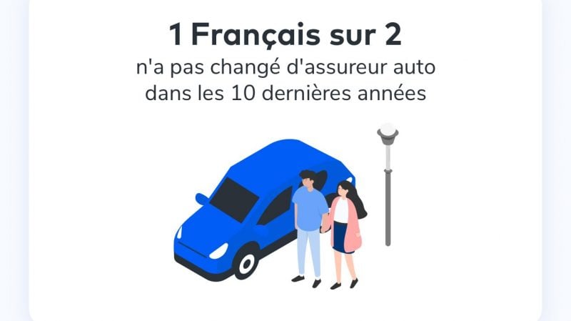 57 % n’ont pas changé d’assureur dans les 10 dernières années, parmi eux, un tiers des Français (34 %) ne l’a jamais fait