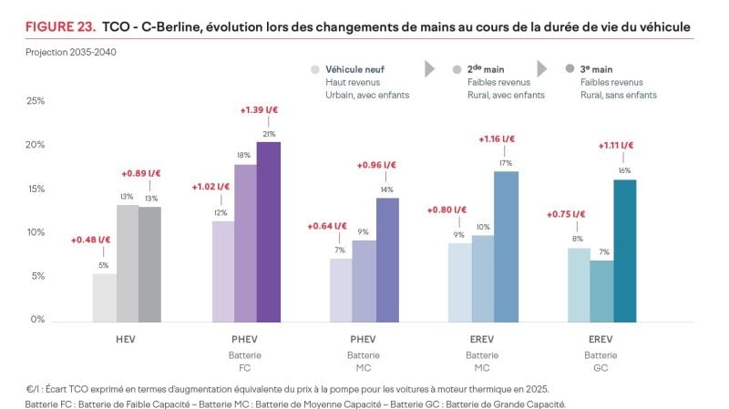 Evolution du TCO lors des changements de mains au cours de la durée de vie du véhicule.