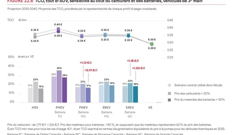 Evolution du TCO selon le coût du carburant