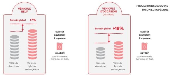 Surcoût du coût total d'usage au kilomètre pour un véhicule hybride rechargeable par rapport à un véhicule électrique.