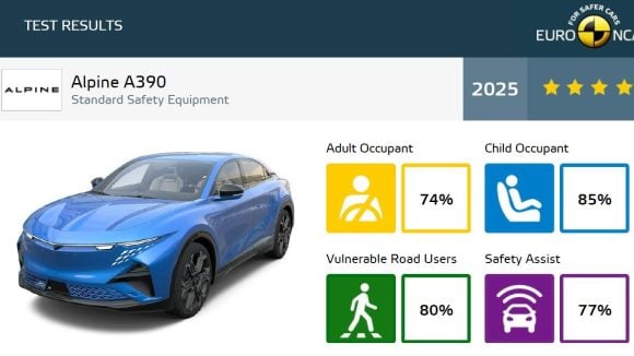 Si les 4 étoiles de la Clio 6 déçoivent mais peuvent se comprendre compte tenu du positionnement, c'est plus embêtant pour l'Alpine A390. © Euro NCAP