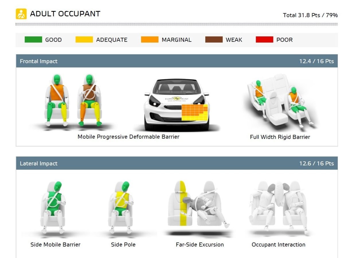 La protection au thorax est jugée faible pour le conducteur. Sur le même test, la BYD Dolphin Surf affiche un résultat supérieur. © Euro NCAP