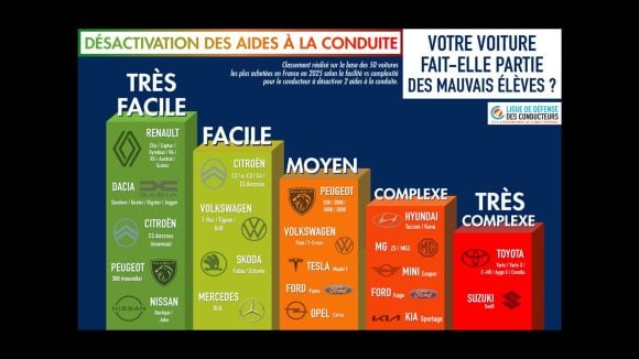 Classement des marques selon la facilité de désactivation des aides à la conduite