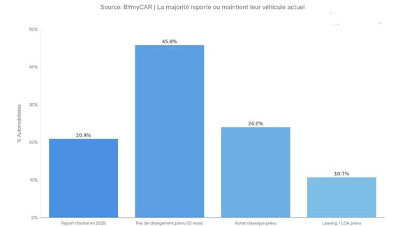 Une partie des automobilistes dit avoir reporté l’achat de sa voiture