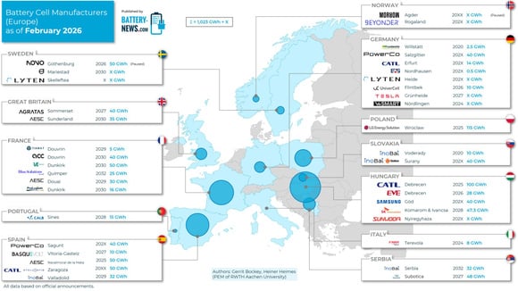 Capacités de batteries en Europe : des annonces revues à la baisse