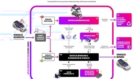 Exemple de centre industriel de déconstruction automobile à Flins, axé sur l’économie circulaire