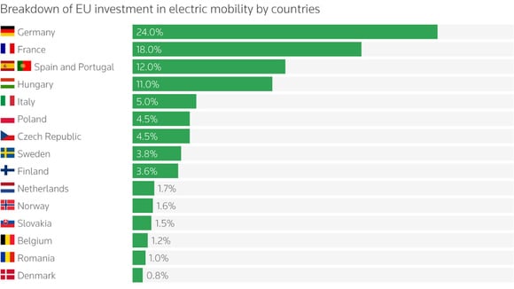 Répartition des investissements européens dans la filière de la voiture électrique