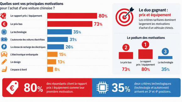 Sondage : le rapport prix/équipement, principale motivation pour acheter une voiture chinoise