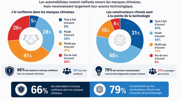 Sondage : méfiance envers les marques chinoises, mais reconnaissance de leur avance technologique