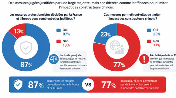 Sondage : les mesures protectionnistes sont-elles justifiées et suffisantes face aux voitures chinoises ?