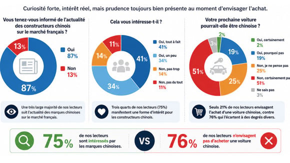 Illustration du sondage sur l’intérêt pour les constructeurs chinois
