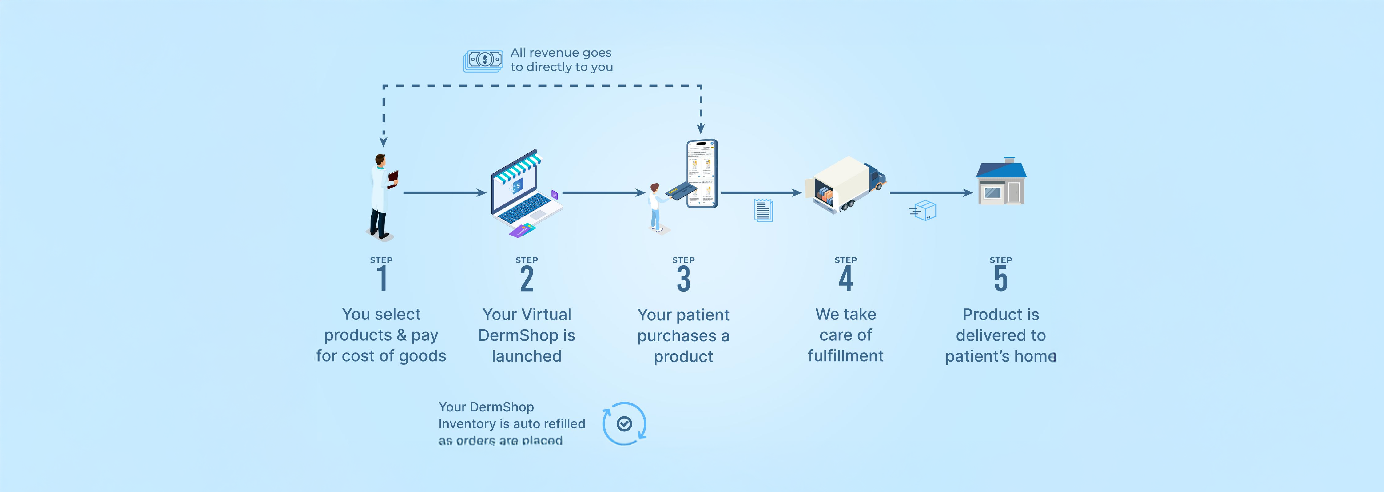 Virtual Dermshop Process