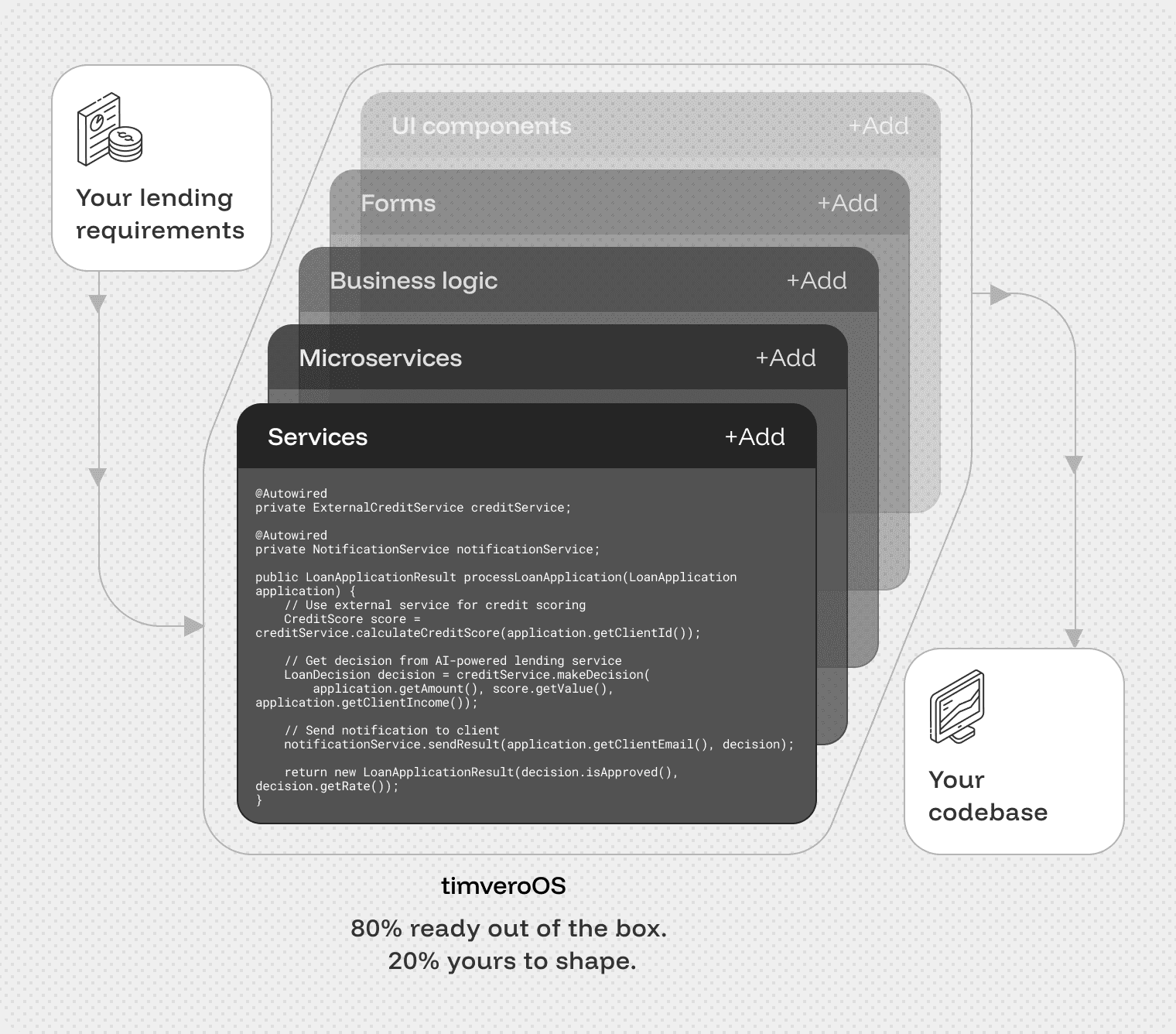 timveroOS - Building Platform for Canadian Lenders
