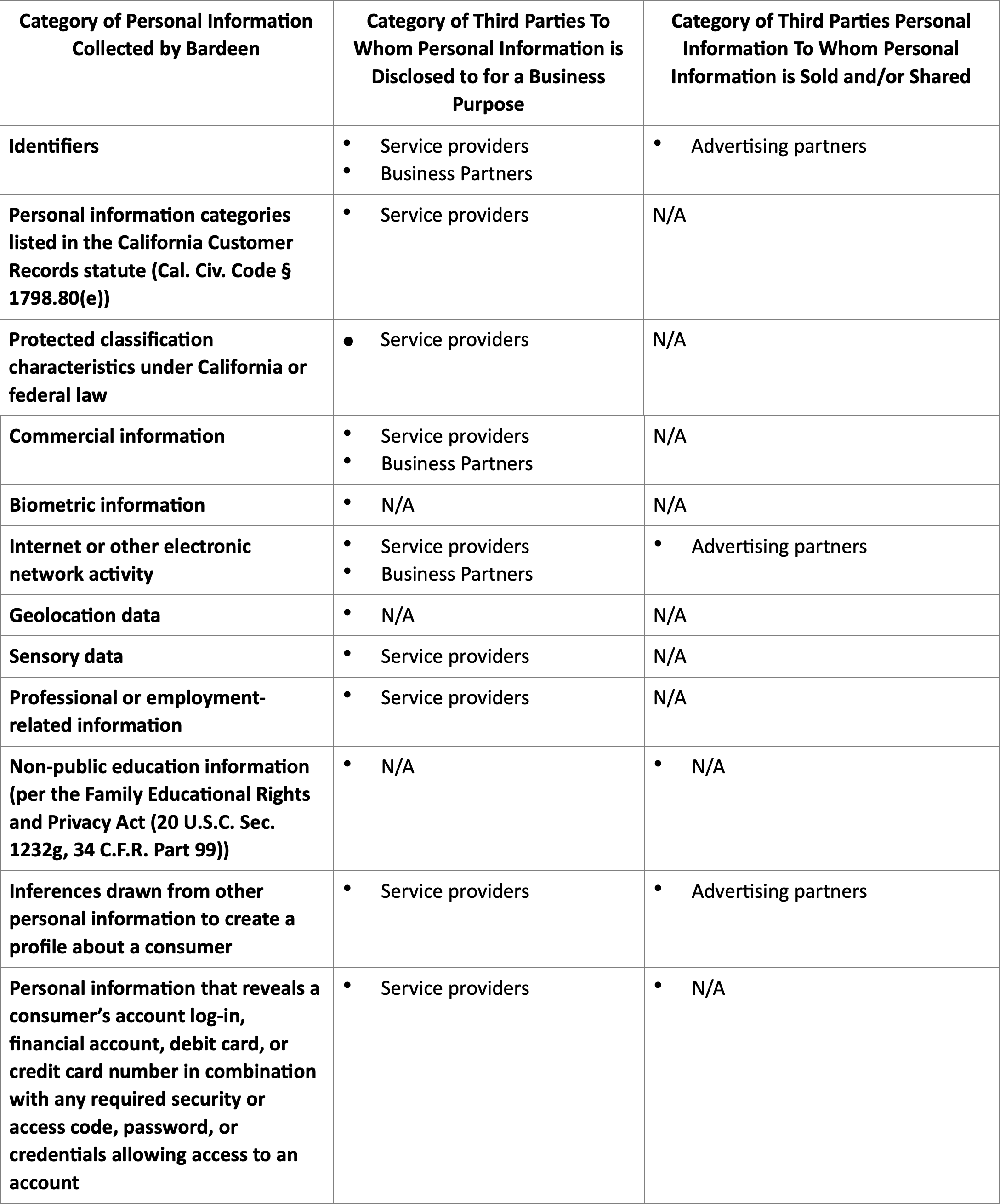 Retention of personal information table