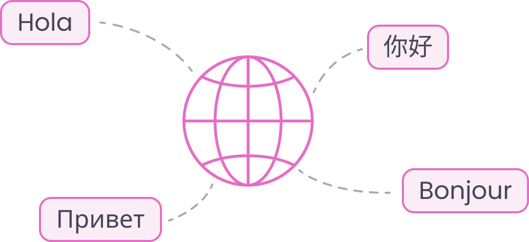 Globe icon connected by dotted lines to greetings in Spanish, Chinese, Russian, and French.