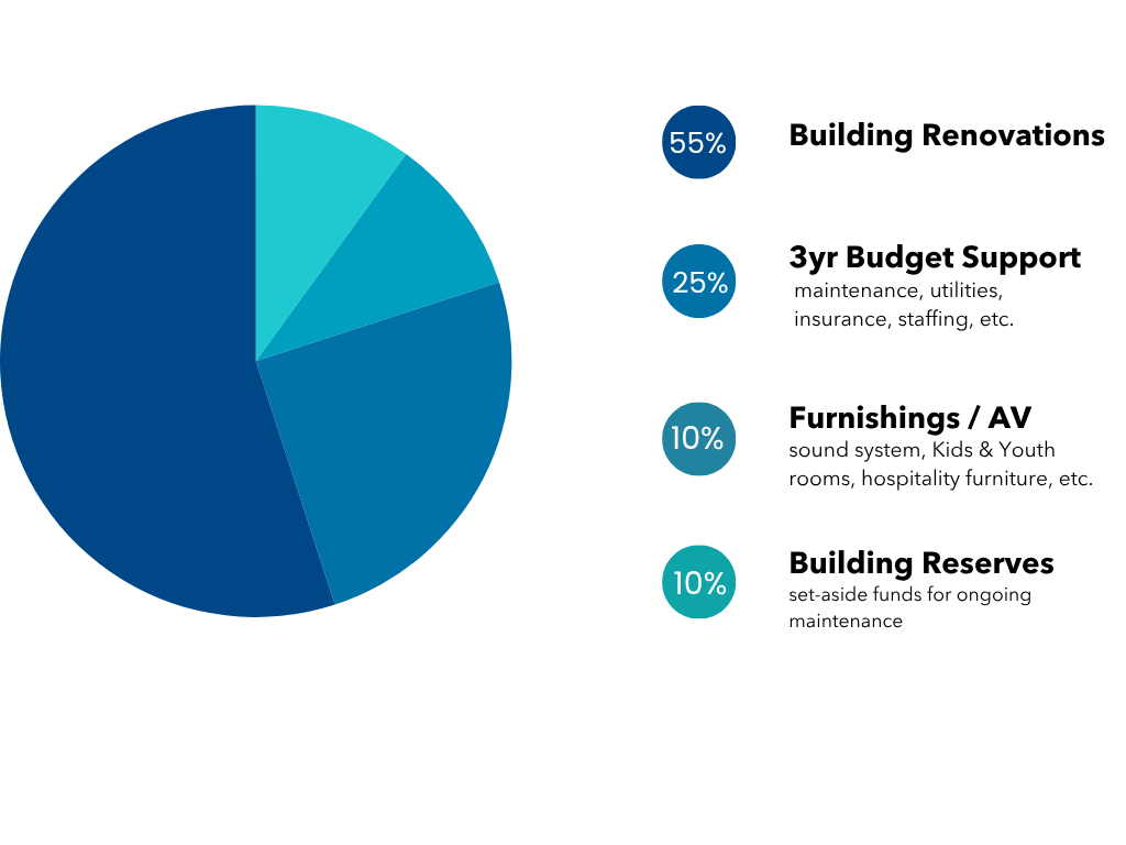 Budget breakdown by category