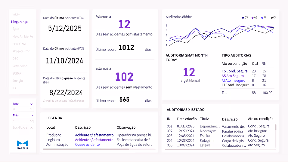 Dashboard com dados ilustrativo