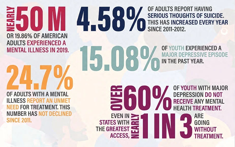The State of Mental Health in America