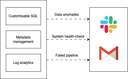 An illustration of alerting and monitoring data stacks