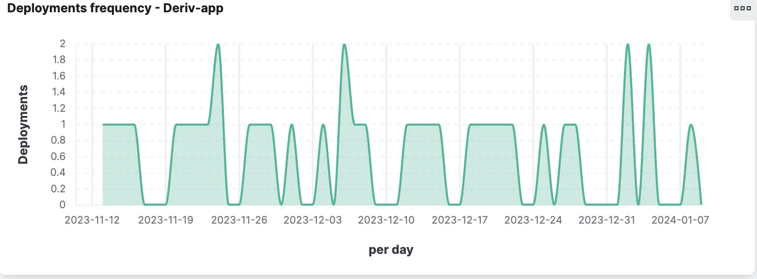 Deployment frequency