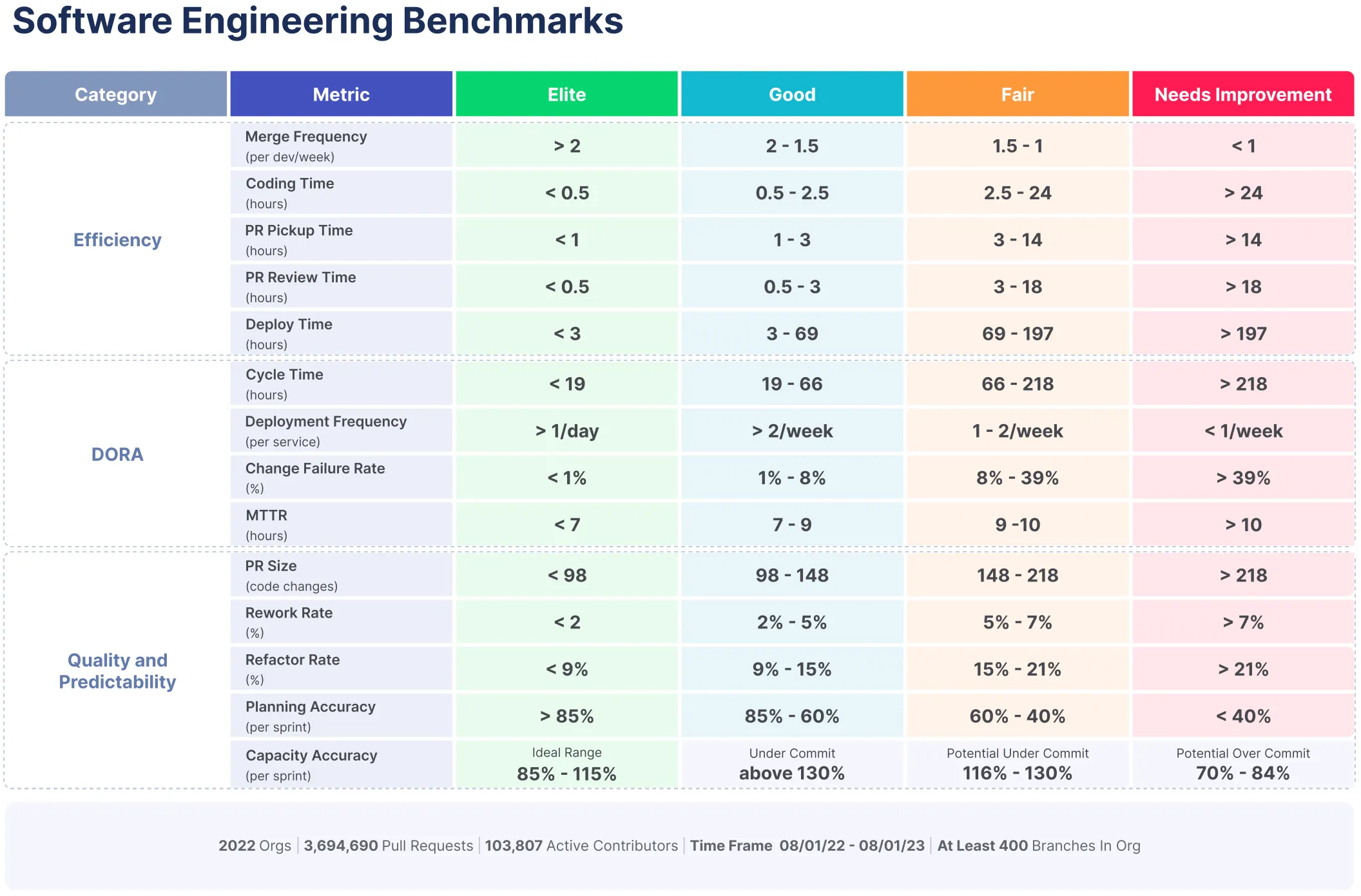 2023 software engineering benchmarks by LinearB