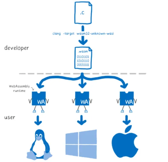 CPU architecture using WASI infographic