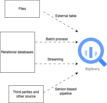 رسم توضيحي يُظهر تدفق البيانات المبسط إلى BigQuery