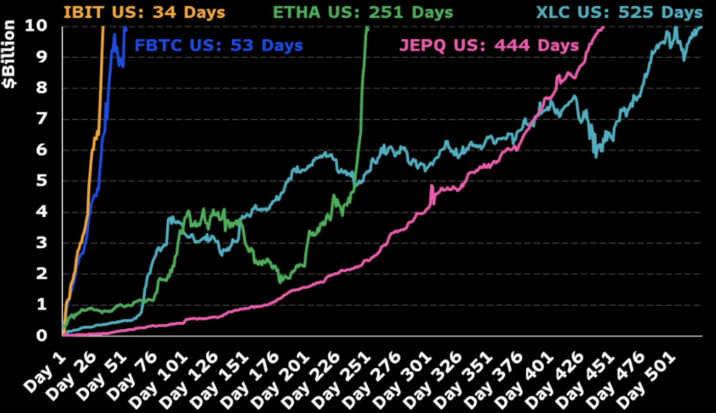 Line chart comparing ETF growth to $10B AUM. IBIT hits it in 34 days, FBTC in 53, ETHE in 251, JEPQ in 444, and XLC in 525.