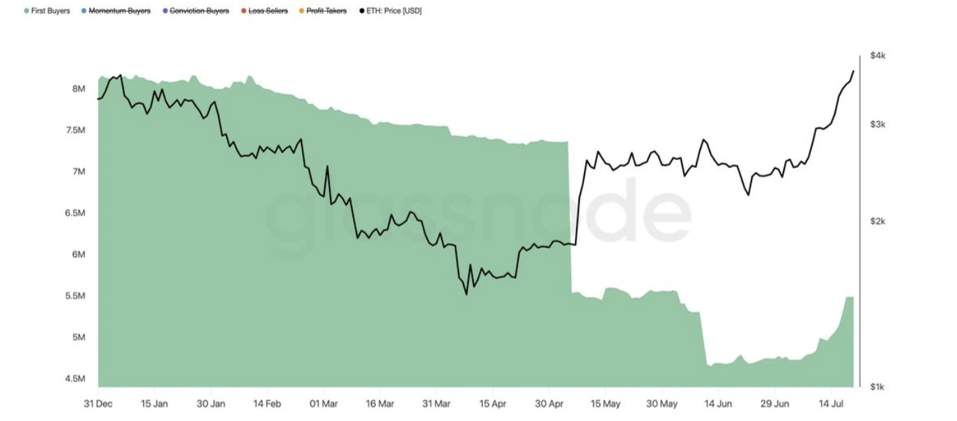 A dual-axis chart showing Ethereum (ETH) price (black line, right y-axis in USD) and the count of first-time buyers (green shaded area, left y-axis) over time from December 31 to mid-July.