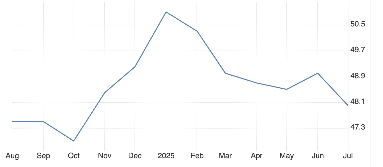 Line chart showing monthly data from August 2024 to July 2025. The values rise steadily from October, peak in January 2025, then decline with minor fluctuations through July, ending lower at around 48.1.
