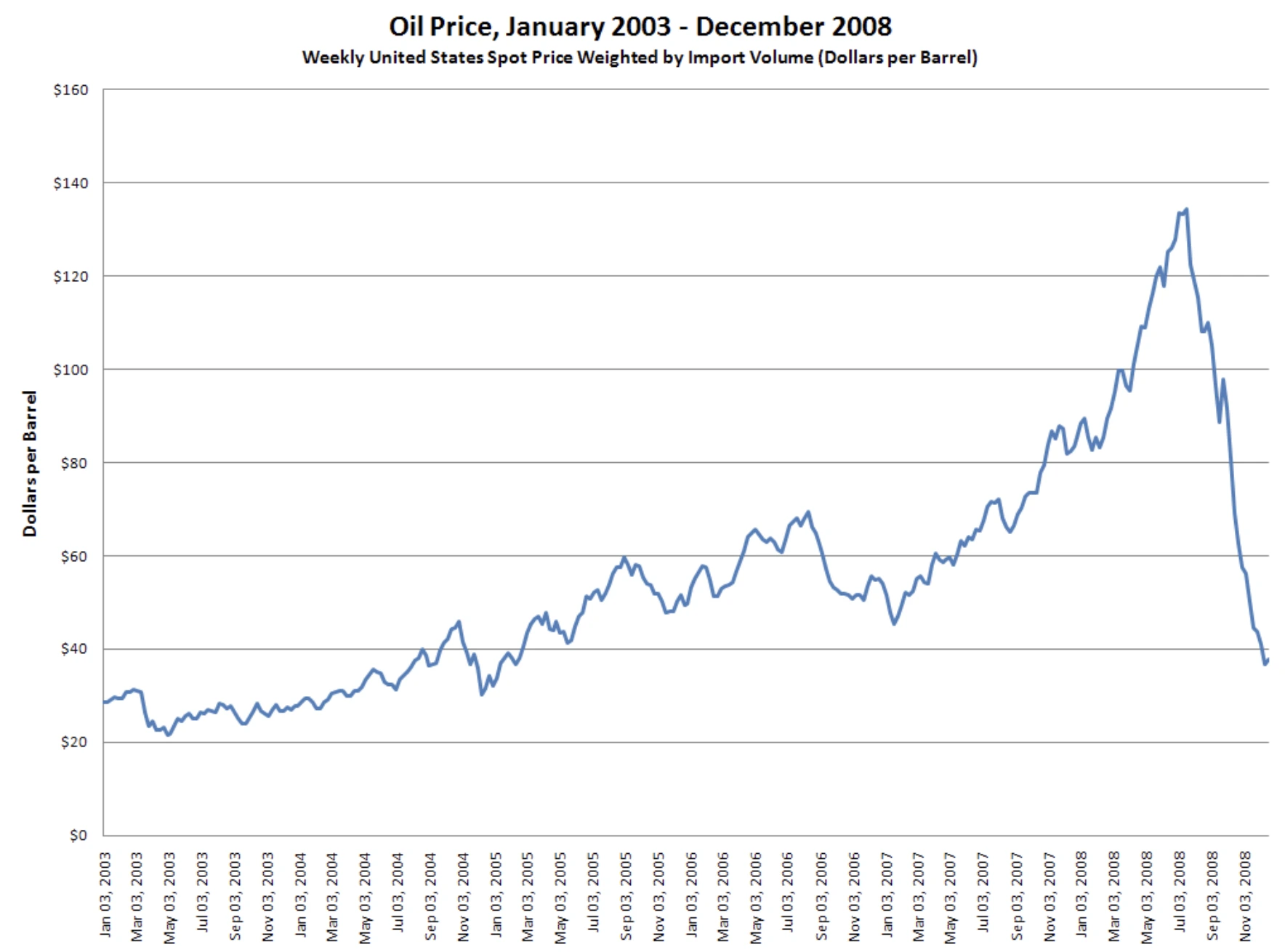 Line chart showing weekly US oil prices from January 2003 to December 2008.