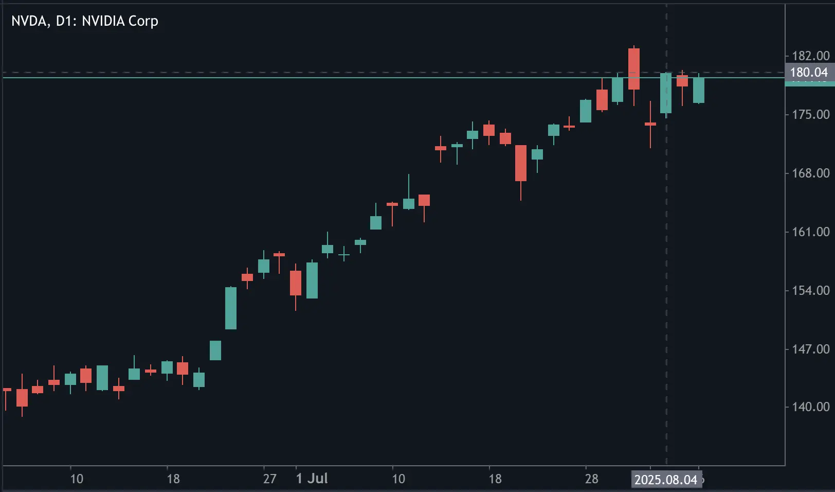 NVDA daily candlestick chart from June to early August 2025, showing a steady uptrend with recent price action near $180.04.