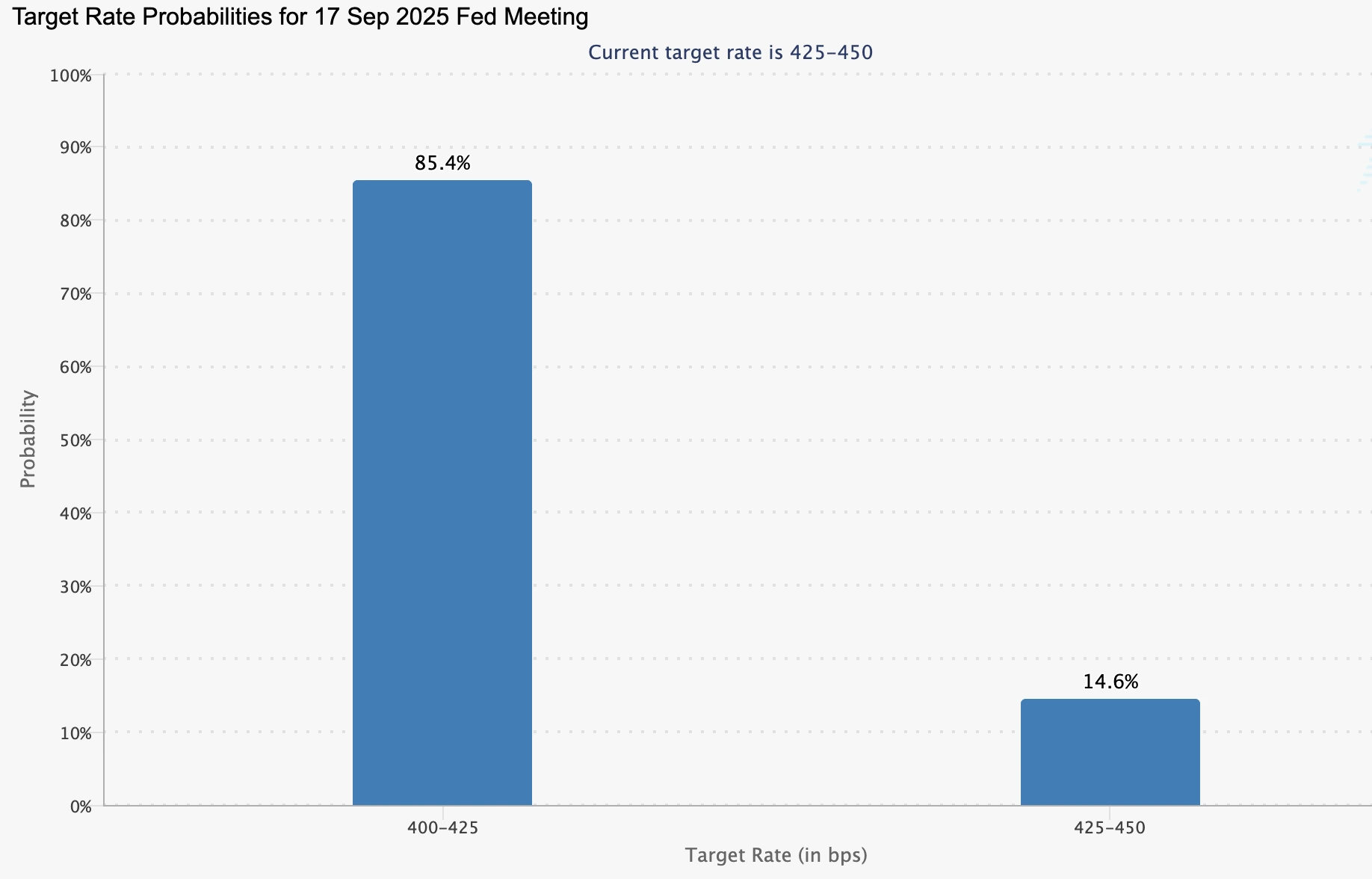 A bar chart showing market-implied probabilities for the 17 Sep 2025 Fed meeting, with an 85.4% chance of a rate cut to 400–425 bps and a 14.6% chance of holding at the current 425–450 bps range
