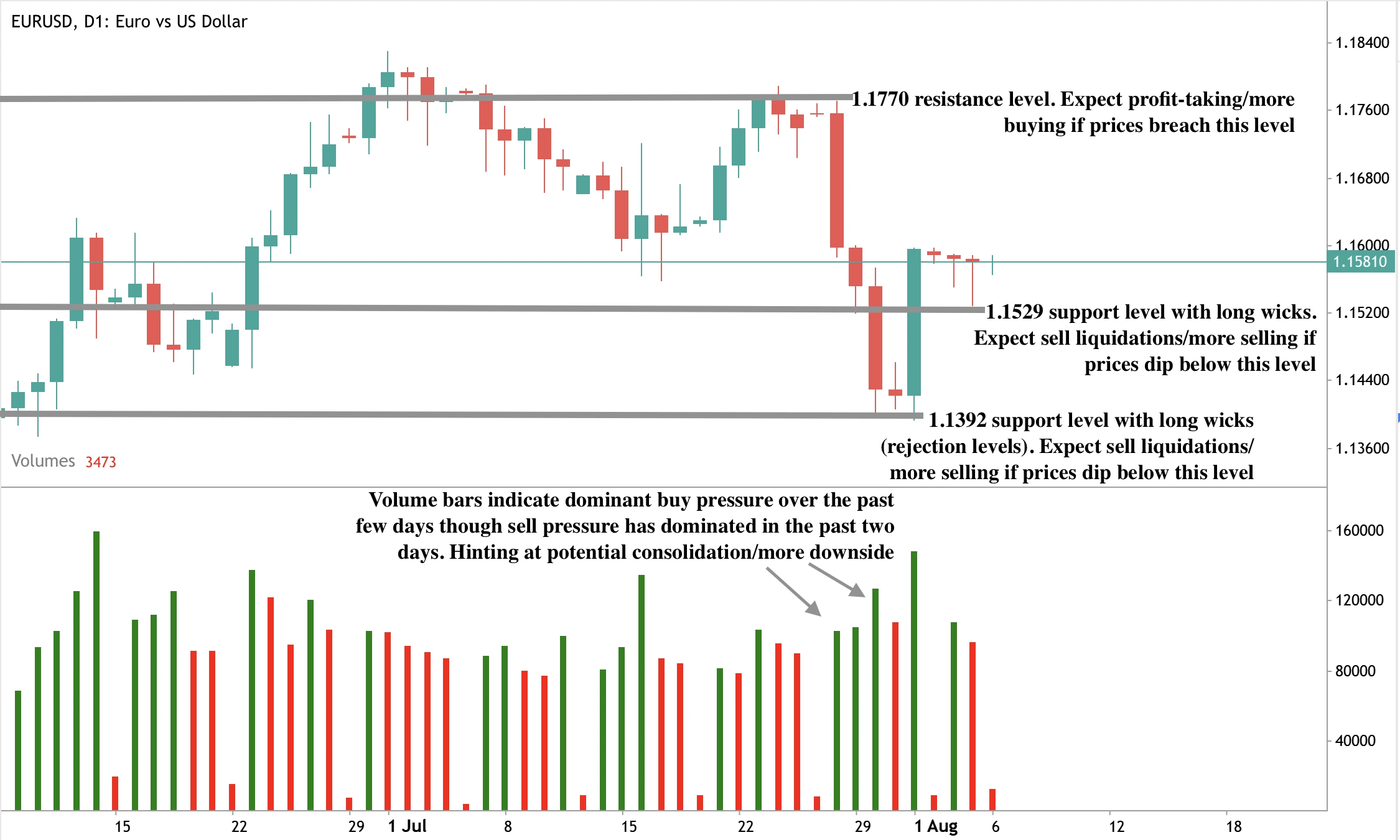 A daily EUR/USD candlestick chart with volume bars below, showing resistance at 1.1770 and support at 1.1529 and 1.1392.