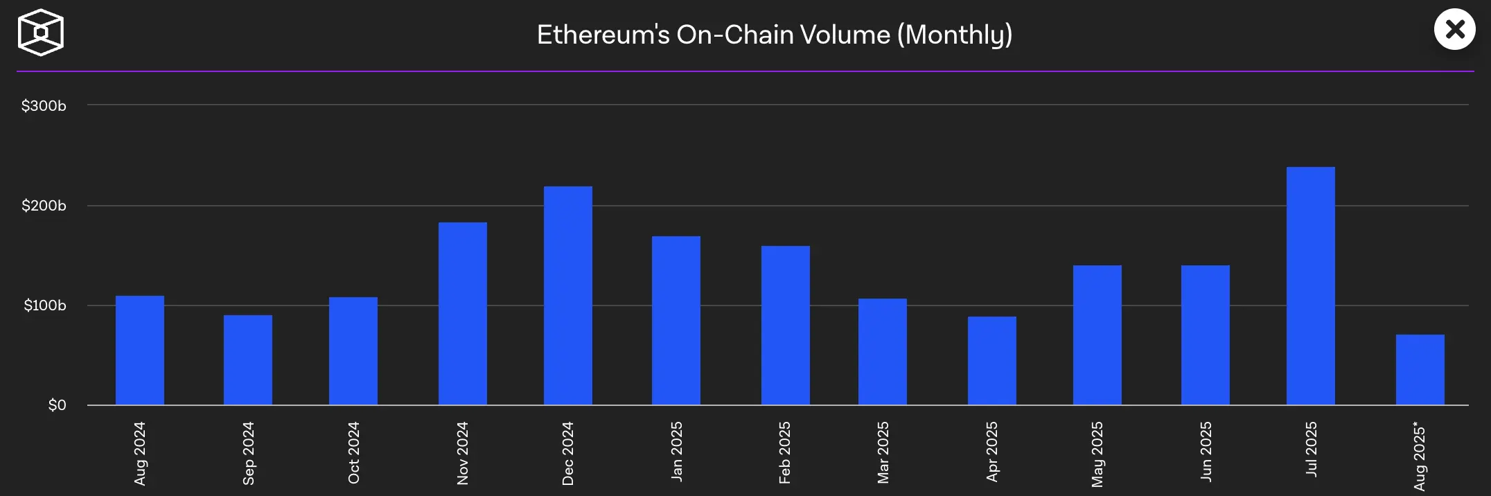 Bar chart titled "Ethereum's On-Chain Volume (Monthly)" showing monthly transaction volumes from August 2024 to August 2025.