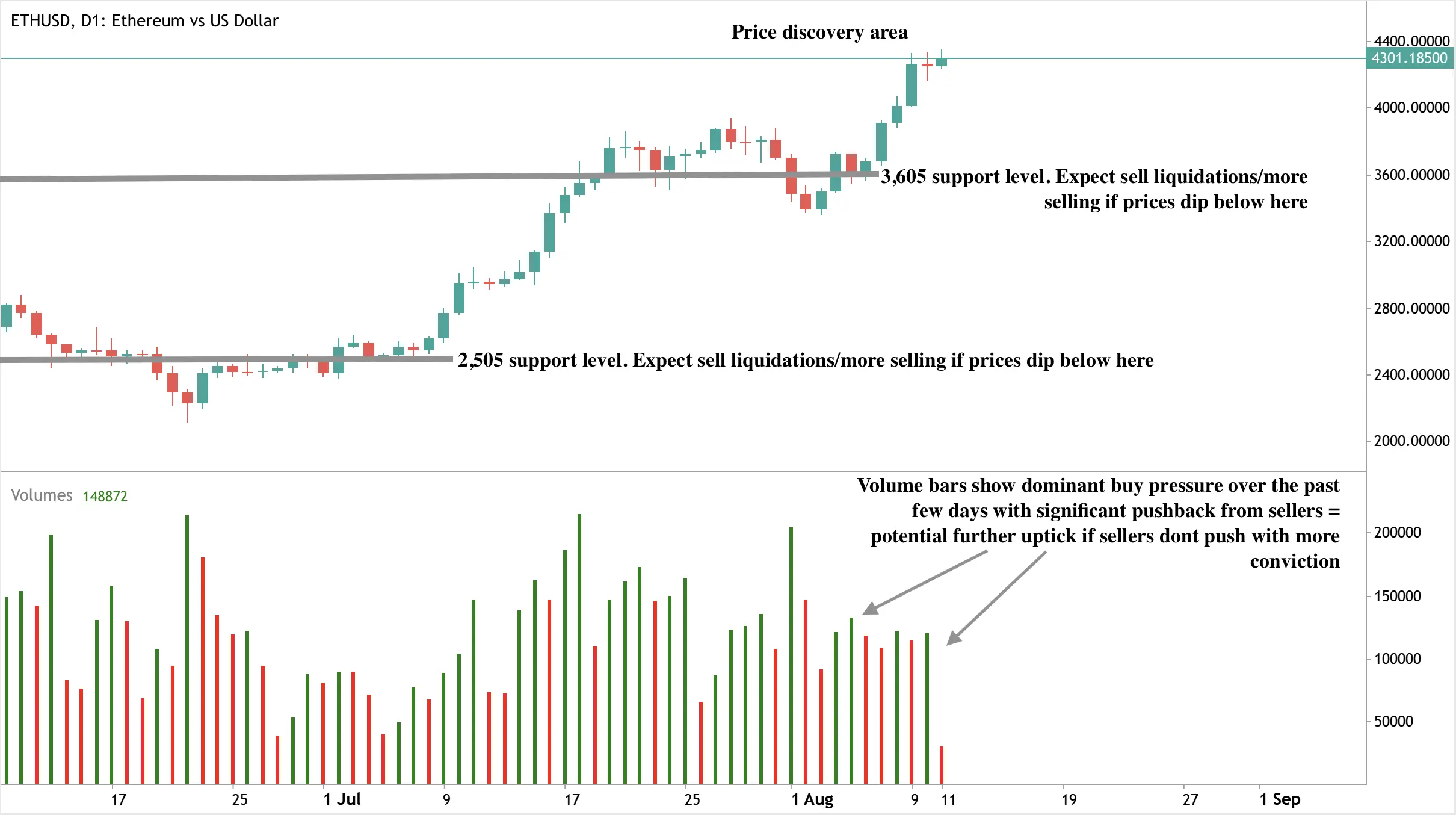 A daily candlestick chart of Ethereum vs US Dollar (ETHUSD) showing a bullish trend with price currently around $4301. 