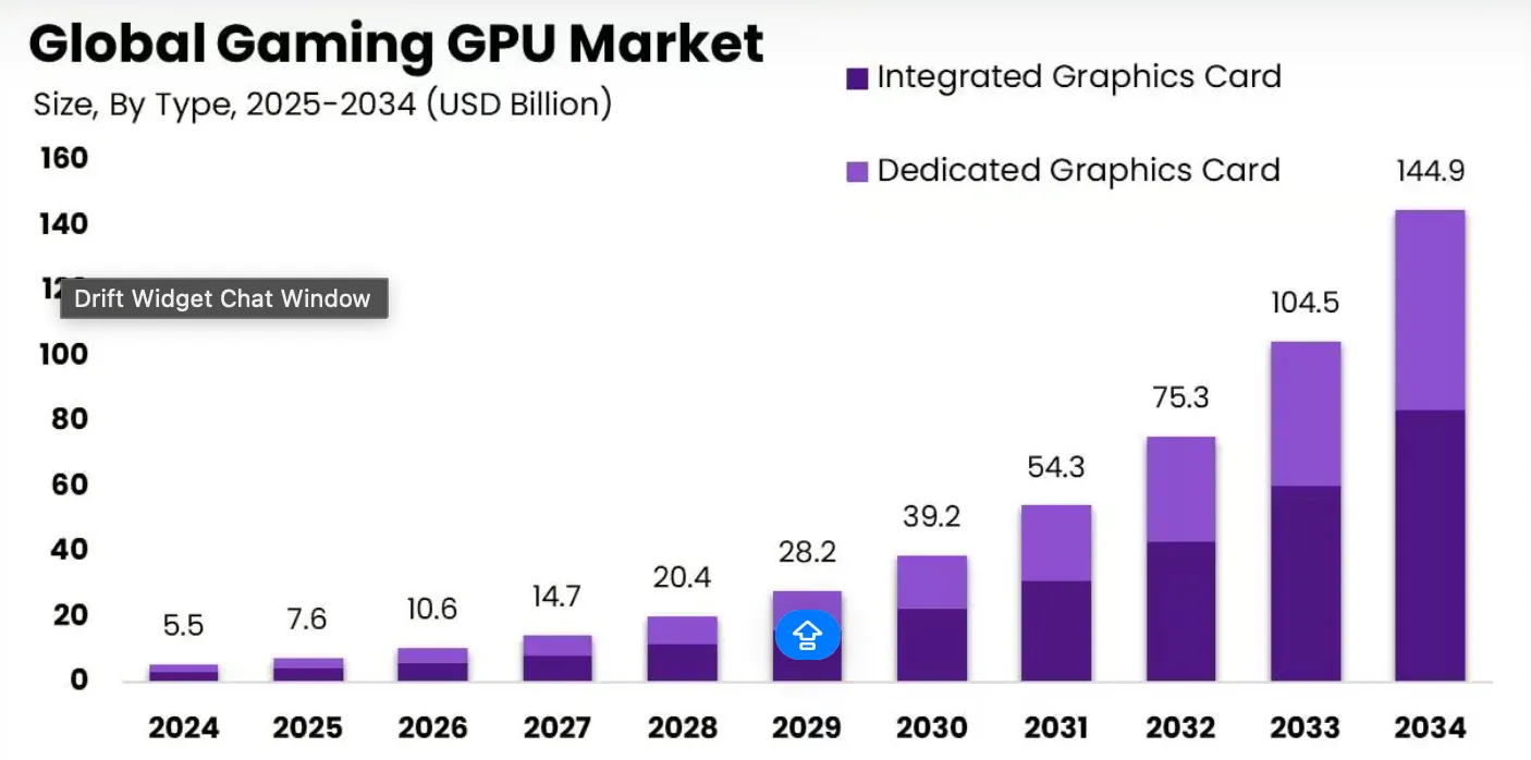 مخطط شموع يومي لـ NVIDIA يُظهر مستويات الأسعار وتحليل الحجم.