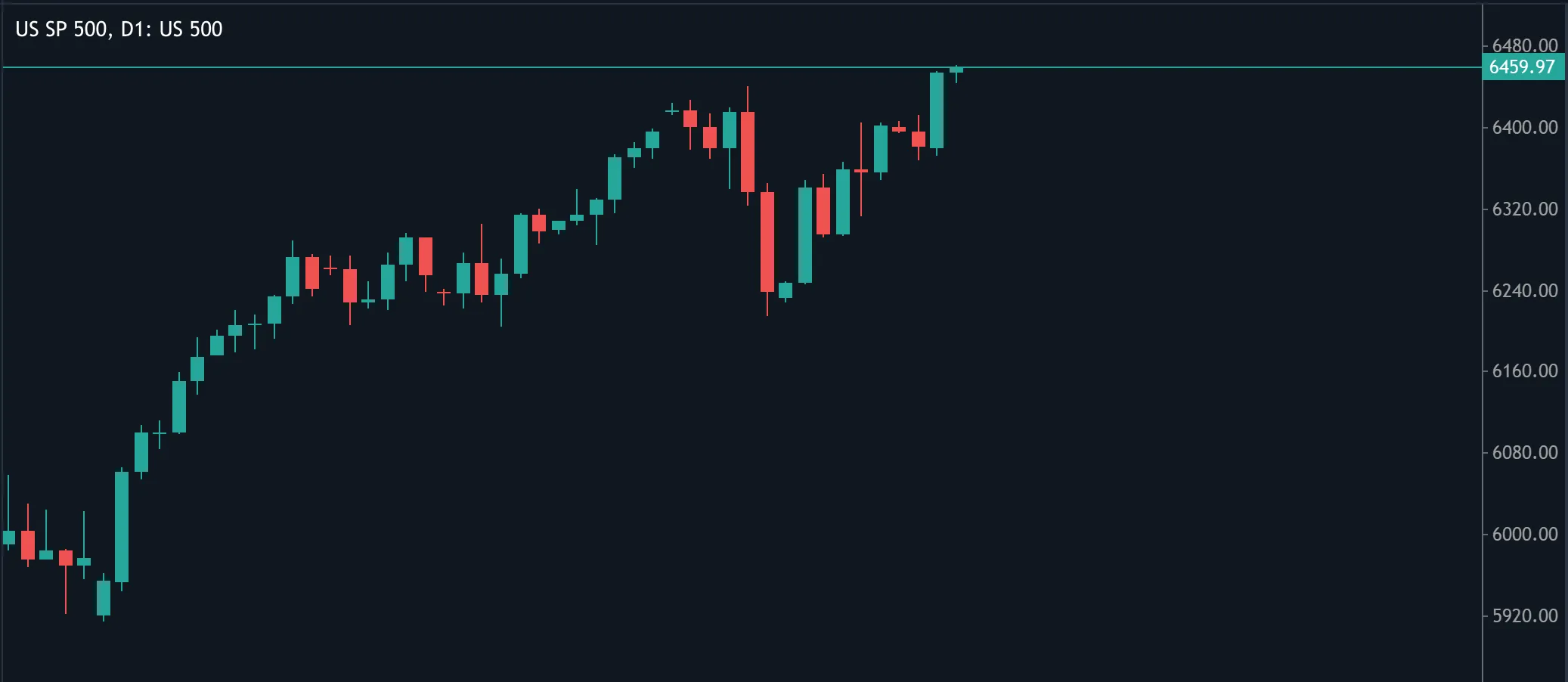 مخطط شموع يومي لمؤشر S&P 500 الأمريكي يُظهر الزخم التصاعدي الأخير، مغلقًا عند ٦,٤٥٩.٩٧.