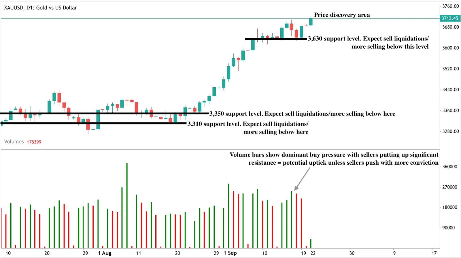 Candlestick chart of XAU/USD (Gold vs US Dollar) with support levels marked at 3,310, 3,350, and 3,630.