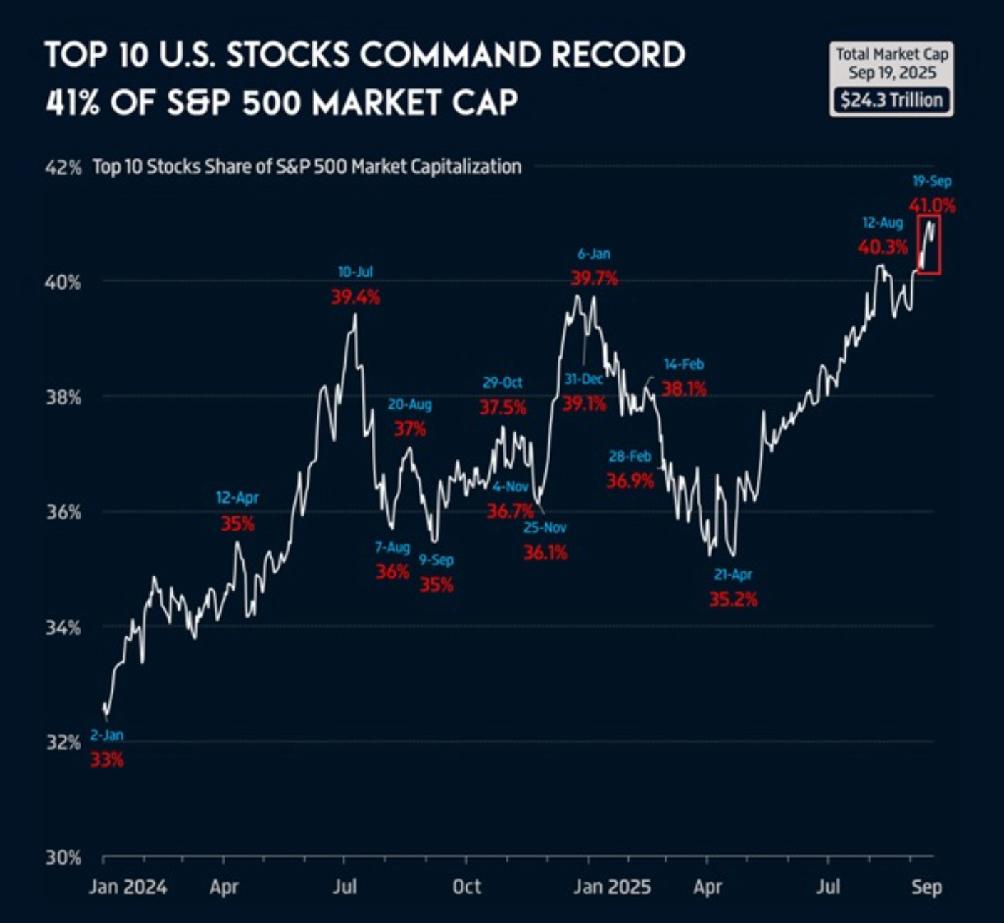 مخطط خطي يوضح حصة أكبر 10 أسهم أمريكية. كالنسبة المئوية من القيمة السوقية لمؤشر S&P 500 من يناير 2024 إلى سبتمبر 2025.