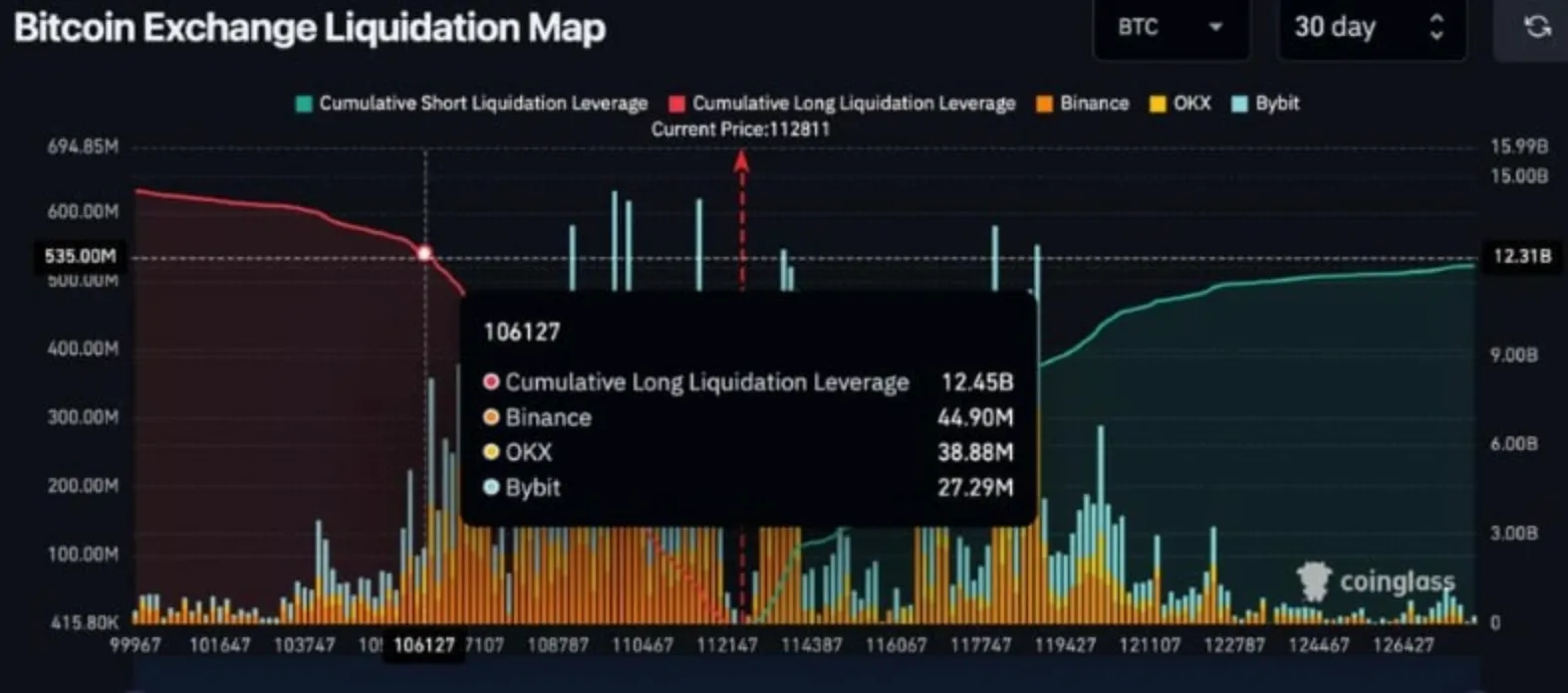 A Bitcoin Exchange Liquidation Map from Coinglass showing cumulative short and long liquidation leverage across platforms