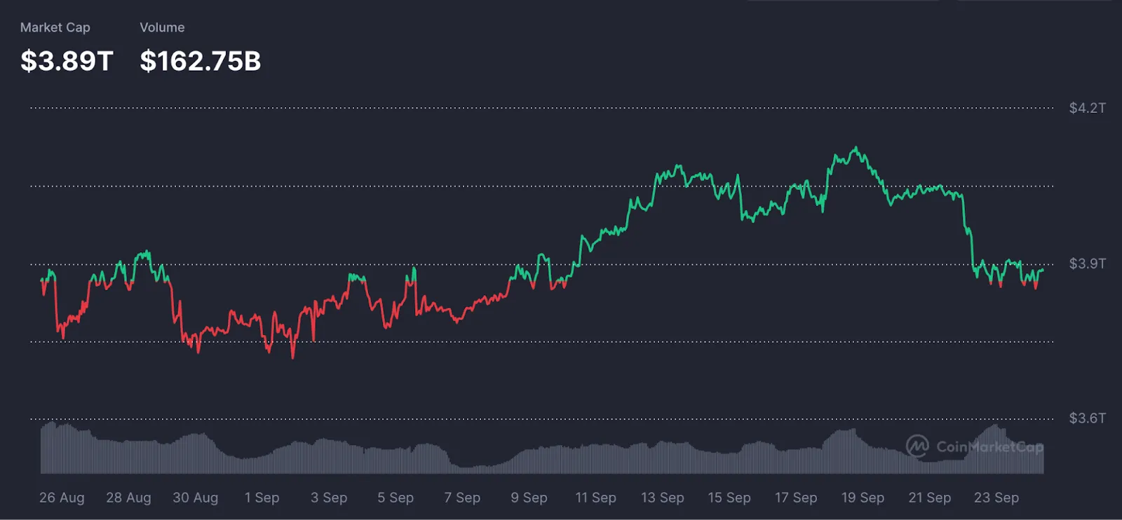 A CoinMarketCap chart showing global cryptocurrency market cap and volume from late August to late September 2025.