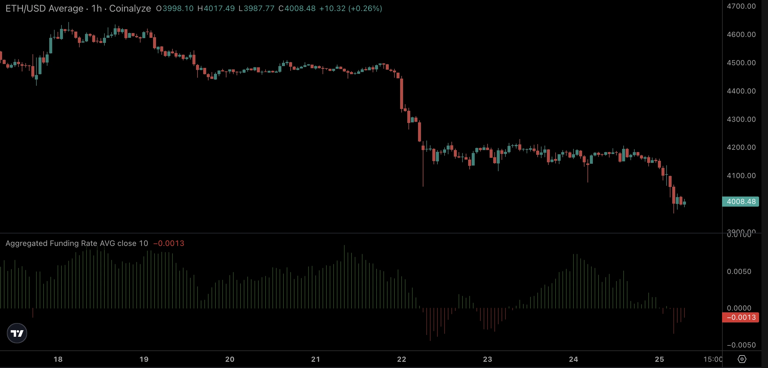 Ethereum (ETH/USD) 1-hour candlestick chart on Coinalyze showing a sharp decline from above $4,600 to near $4,000 between September 18–25, 2025.