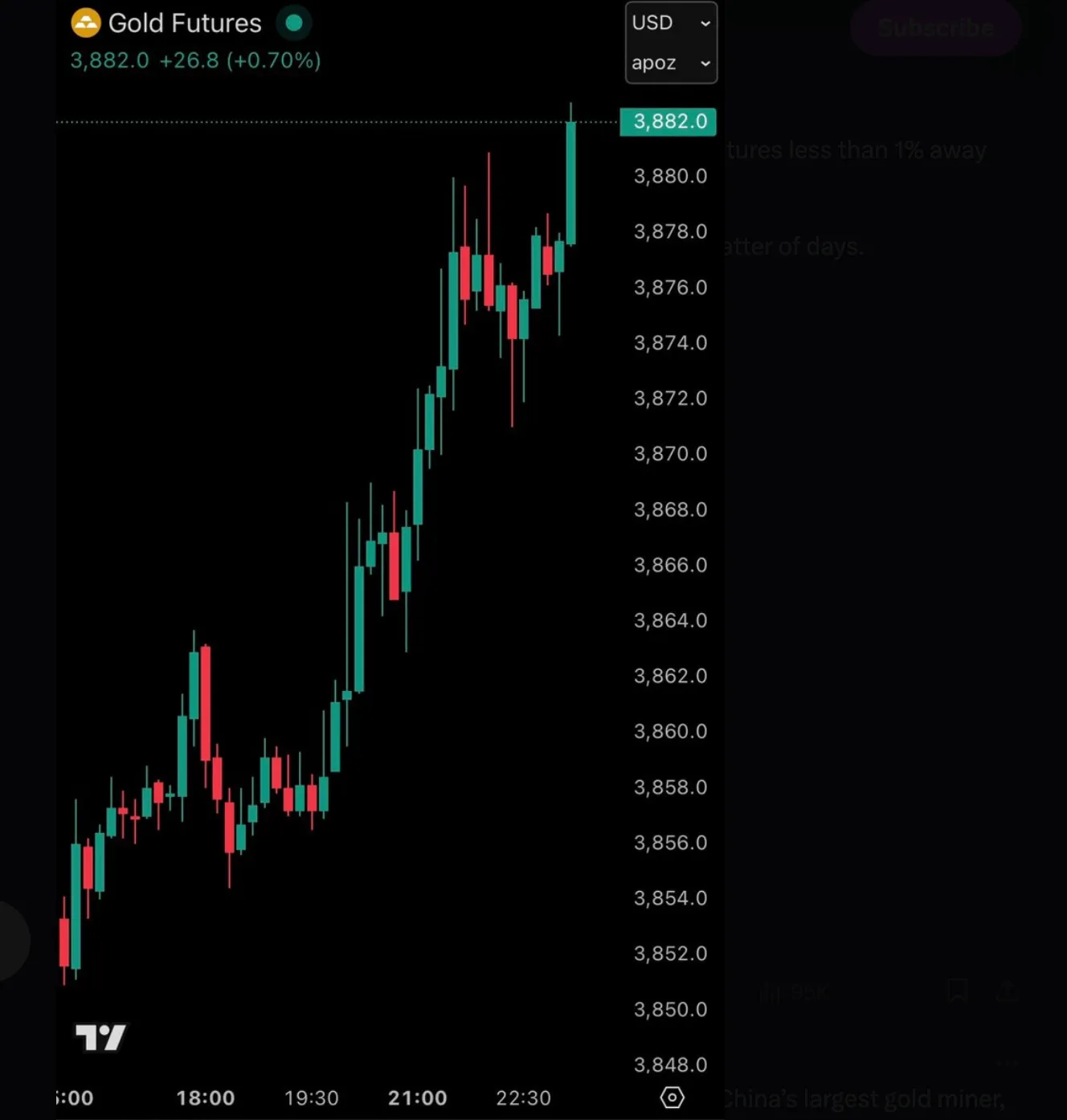 A candlestick chart of Gold Futures priced in USD, showing a strong intraday rally.