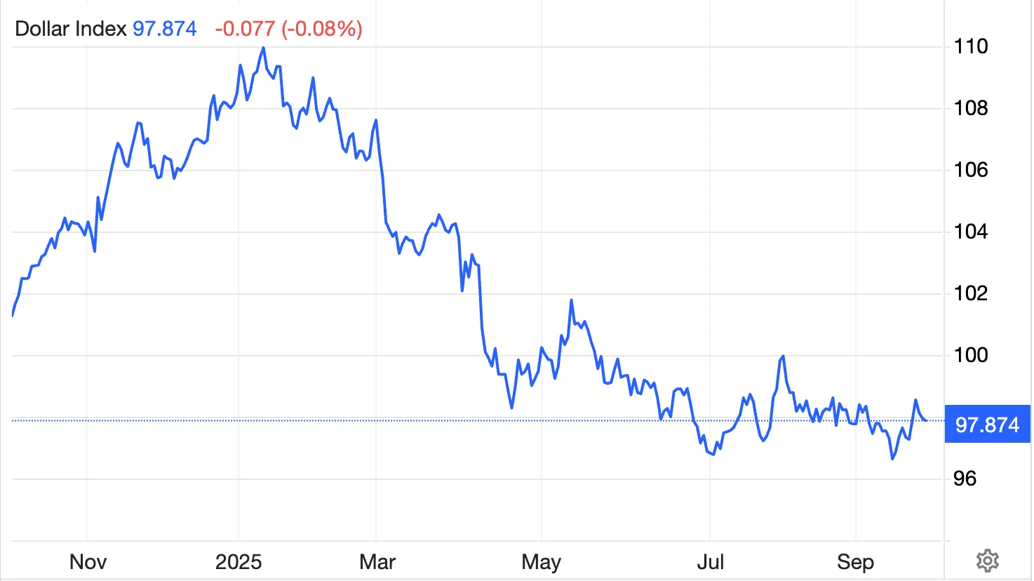 A line chart of the U.S. Dollar Index from late 2024 through September 2025.